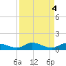 Money Key tide chart for Wednesday, September 4, 2024