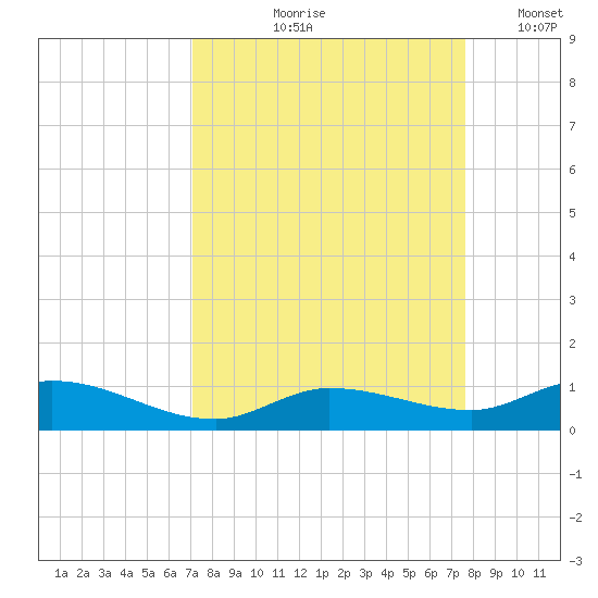 Money Key tide chart for Saturday, September 7, 2024