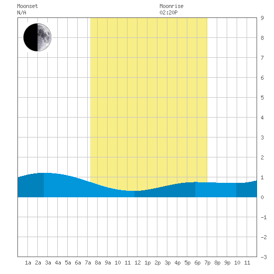 Money Key tide chart for Thursday, October 10, 2024