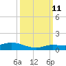 Money Key tide chart for Friday, October 11, 2024