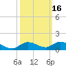 Money Key tide chart for Wednesday, October 16, 2024