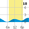 Money Key tide chart for Friday, October 18, 2024
