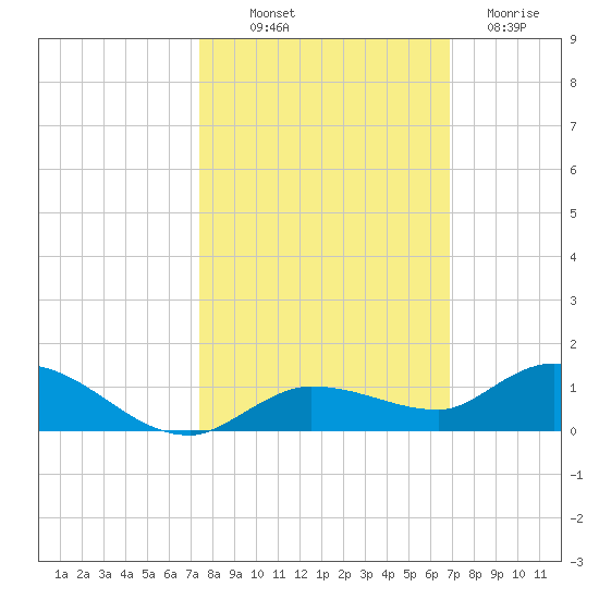 Money Key tide chart for Saturday, October 19, 2024