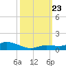 Money Key tide chart for Wednesday, October 23, 2024