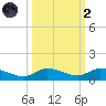 Money Key tide chart for Wednesday, October 2, 2024