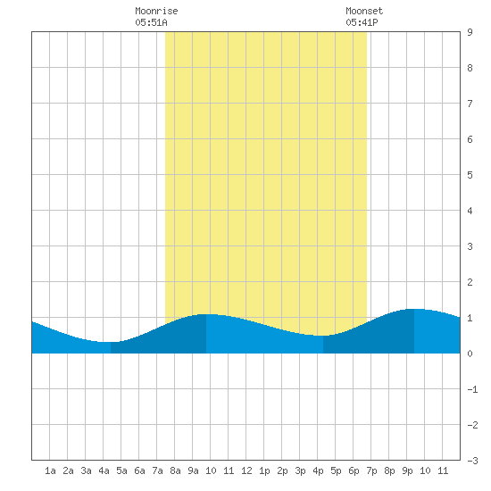 Money Key tide chart for Wednesday, October 30, 2024