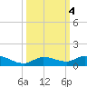 Money Key tide chart for Friday, October 4, 2024