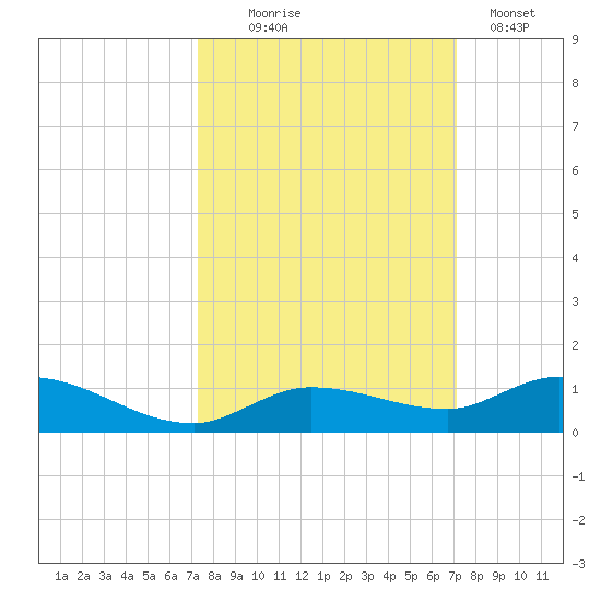 Money Key tide chart for Saturday, October 5, 2024