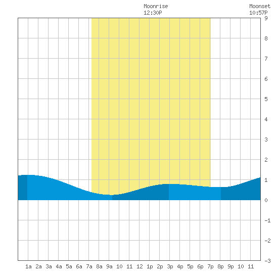 Money Key tide chart for Tuesday, October 8, 2024