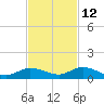 Money Key tide chart for Tuesday, November 12, 2024