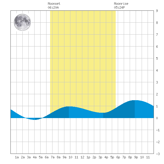 Money Key tide chart for Friday, November 15, 2024