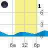 Money Key tide chart for Friday, November 1, 2024