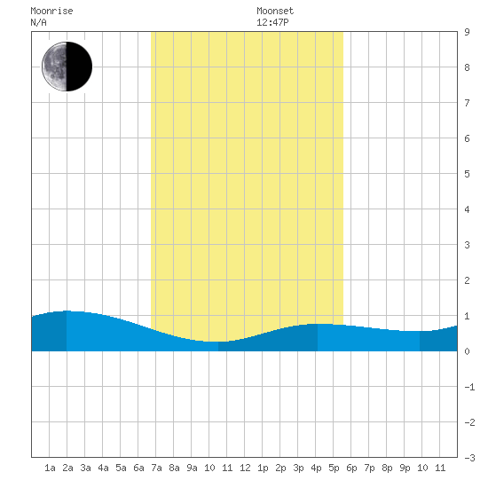Money Key tide chart for Friday, November 22, 2024
