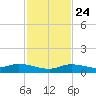 Money Key tide chart for Sunday, November 24, 2024