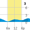 Money Key tide chart for Sunday, November 3, 2024