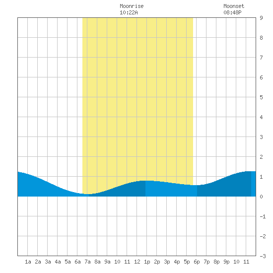 Money Key tide chart for Tuesday, November 5, 2024