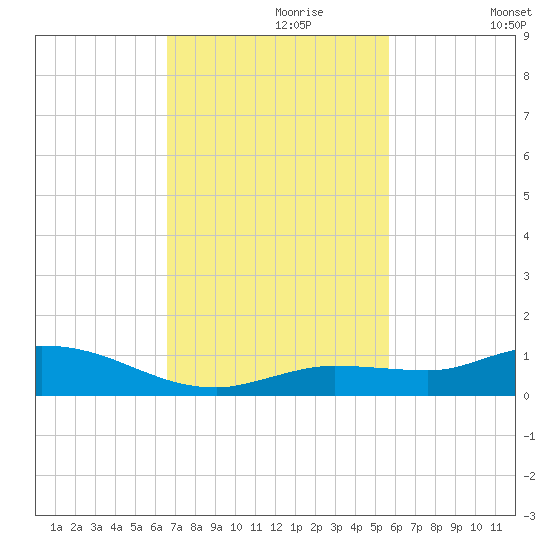 Money Key tide chart for Thursday, November 7, 2024