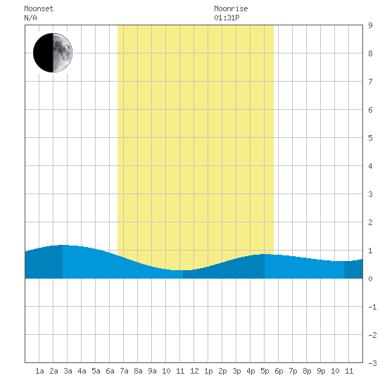 Money Key tide chart for Saturday, November 9, 2024