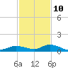 Money Key tide chart for Tuesday, December 10, 2024