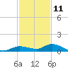 Money Key tide chart for Wednesday, December 11, 2024