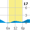 Money Key tide chart for Tuesday, December 17, 2024