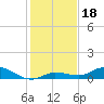 Money Key tide chart for Wednesday, December 18, 2024