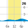 Money Key tide chart for Thursday, December 26, 2024