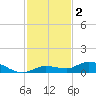 Money Key tide chart for Monday, December 2, 2024