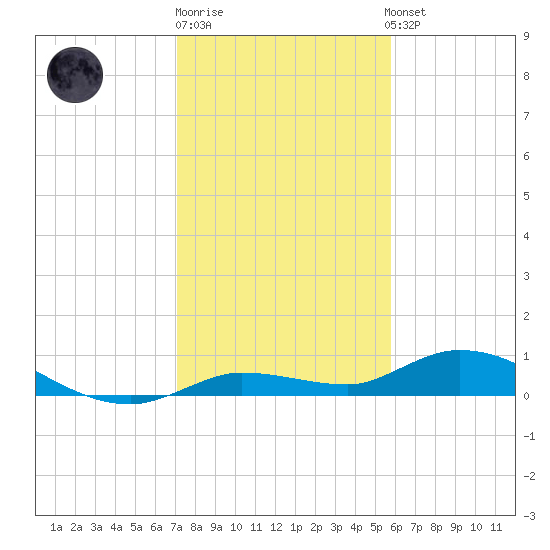 Money Key tide chart for Monday, December 30, 2024