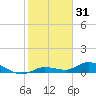 Money Key tide chart for Tuesday, December 31, 2024