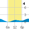 Money Key tide chart for Wednesday, December 4, 2024