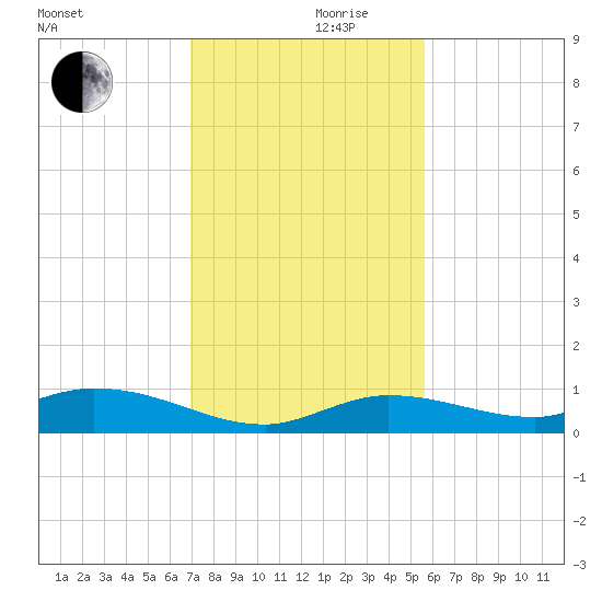 Money Key tide chart for Sunday, December 8, 2024