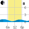 Money Key tide chart for Sunday, December 8, 2024