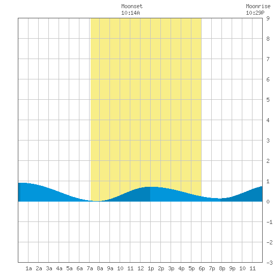 Money Key tide chart for Saturday, January 18, 2025