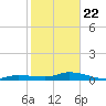 Money Key tide chart for Wednesday, January 22, 2025