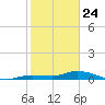 Money Key tide chart for Friday, January 24, 2025