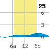 Money Key tide chart for Saturday, January 25, 2025
