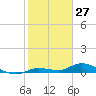 Money Key tide chart for Monday, January 27, 2025