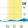 Money Key tide chart for Monday, February 10, 2025