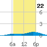 Money Key tide chart for Saturday, February 22, 2025