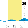 Money Key tide chart for Wednesday, February 26, 2025