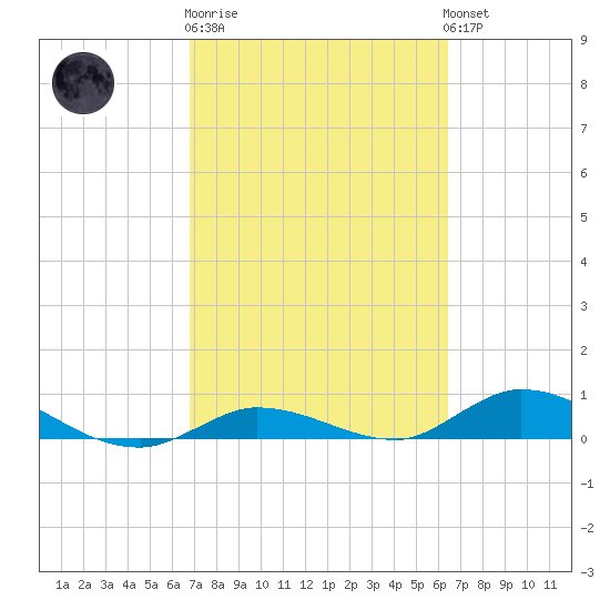 Money Key tide chart for Thursday, February 27, 2025
