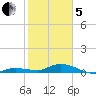 Money Key tide chart for Wednesday, February 5, 2025