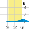 Money Key tide chart for Saturday, February 8, 2025