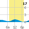 Money Key tide chart for Monday, March 17, 2025