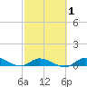 Money Key tide chart for Saturday, March 1, 2025