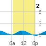 Money Key tide chart for Sunday, March 2, 2025