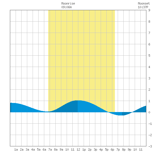Money Key tide chart for Monday, March 3, 2025