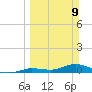 Money Key tide chart for Sunday, March 9, 2025
