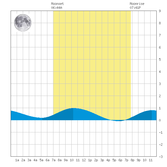 Money Key tide chart for Saturday, April 12, 2025